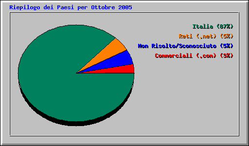 Riepilogo dei Paesi per Ottobre 2005