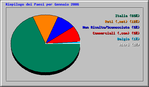 Riepilogo dei Paesi per Gennaio 2006