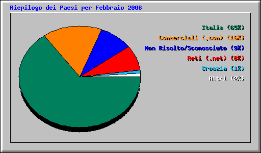 Riepilogo dei Paesi per Febbraio 2006