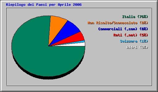 Riepilogo dei Paesi per Aprile 2006