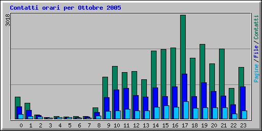 Contatti orari per Ottobre 2005