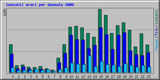 Contatti orari per Gennaio 2006