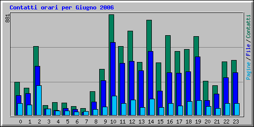 Contatti orari per Giugno 2006